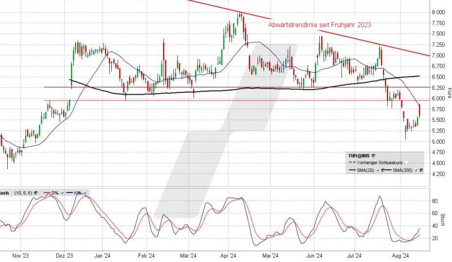 TUI-Aktie: So reagieren Anleger auf den Rückgang! 🧐